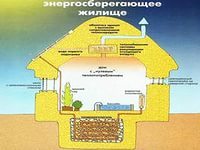 Схема энергосберегающего дома